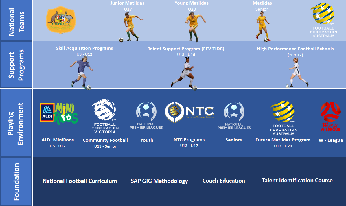 FFA Pathway girls Football Victoria